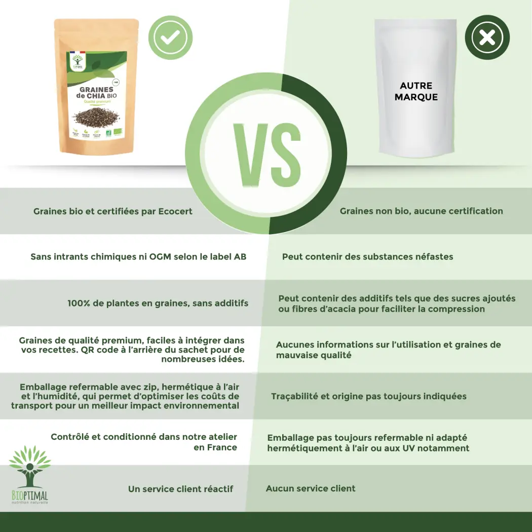 Graines de Chia Bio — BIOPTIMAL